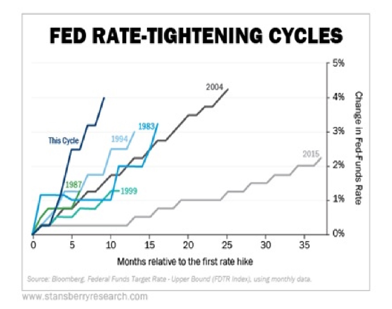 Fed Rate Tightening Cycles